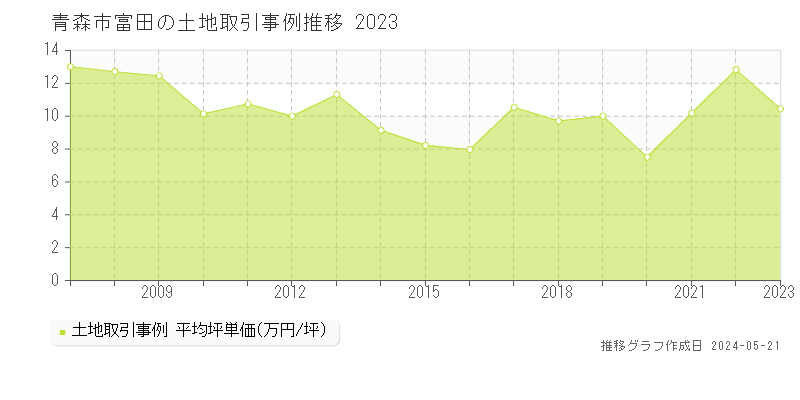 青森市富田の土地取引価格推移グラフ 