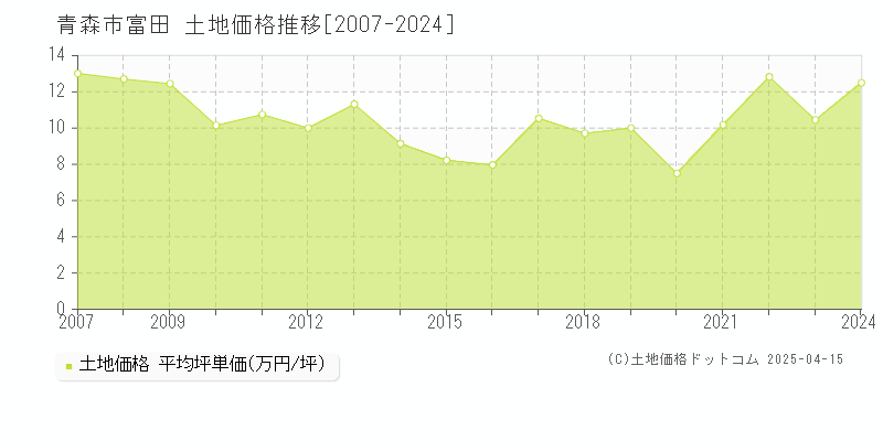 青森市富田の土地価格推移グラフ 