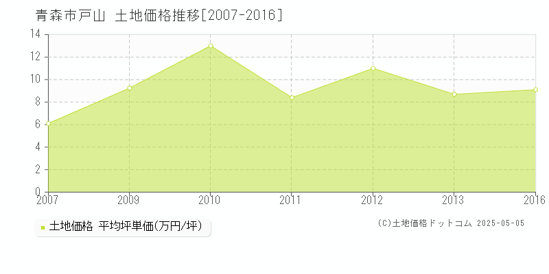 戸山(青森市)の土地価格推移グラフ(坪単価)[2007-2016年]