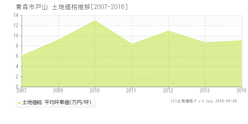 青森市戸山の土地価格推移グラフ 