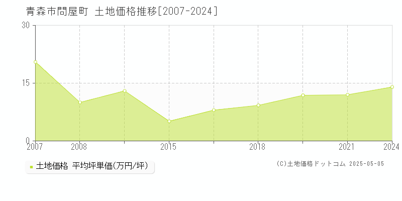 問屋町(青森市)の土地価格推移グラフ(坪単価)[2007-2024年]