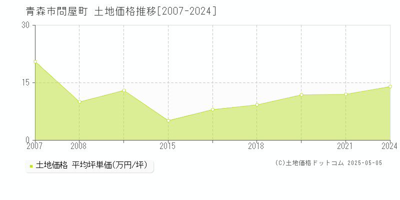 青森市問屋町の土地価格推移グラフ 