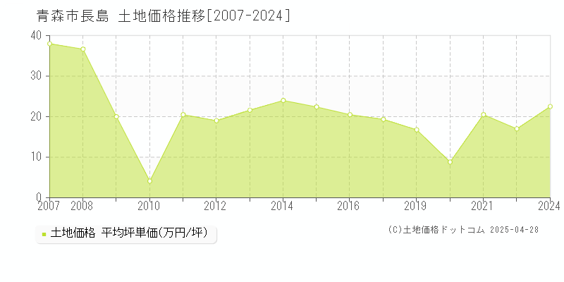 青森市長島の土地価格推移グラフ 