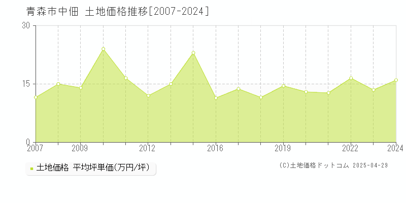 青森市中佃の土地取引事例推移グラフ 