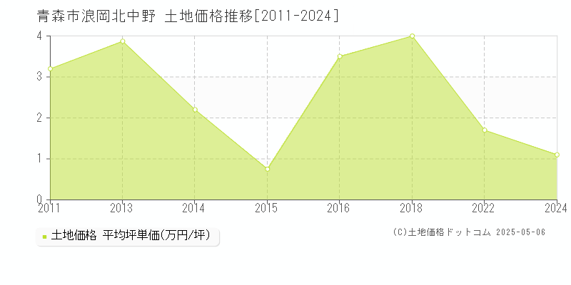 浪岡北中野(青森市)の土地価格推移グラフ(坪単価)[2011-2024年]