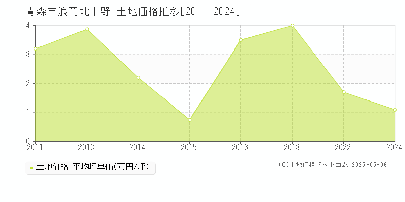 青森市浪岡北中野の土地取引事例推移グラフ 