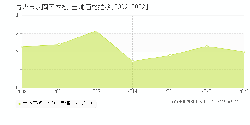 浪岡五本松(青森市)の土地価格推移グラフ(坪単価)[2009-2022年]