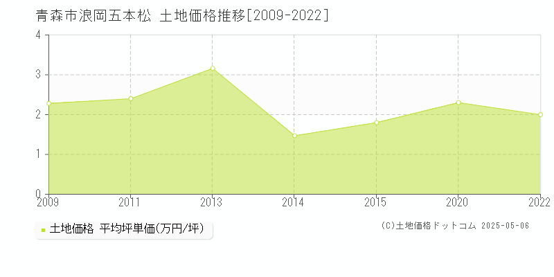 青森市浪岡五本松の土地価格推移グラフ 