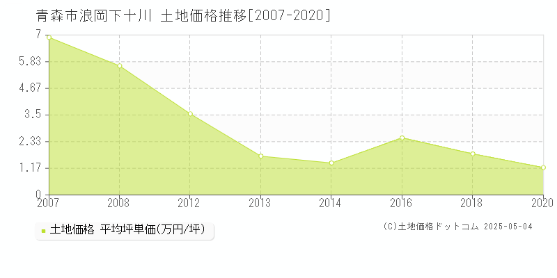 浪岡下十川(青森市)の土地価格推移グラフ(坪単価)[2007-2020年]