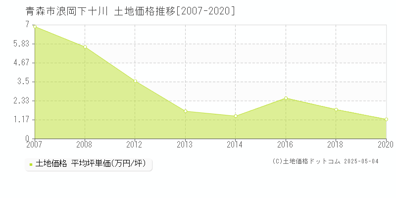 青森市浪岡下十川の土地価格推移グラフ 