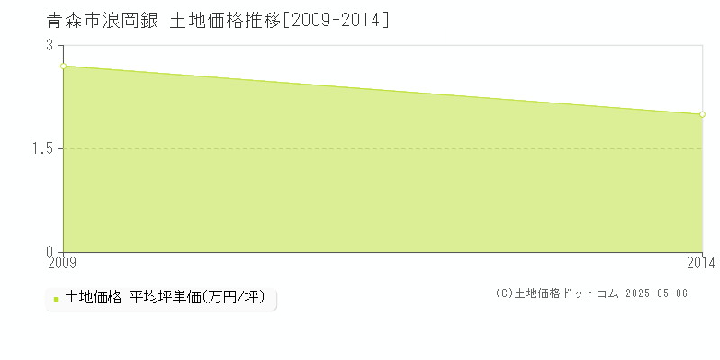 浪岡銀(青森市)の土地価格推移グラフ(坪単価)[2009-2014年]