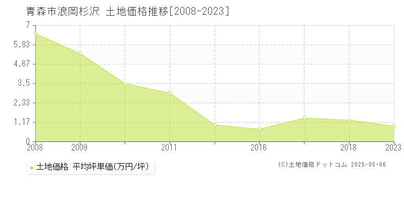 浪岡杉沢(青森市)の土地価格推移グラフ(坪単価)[2008-2023年]