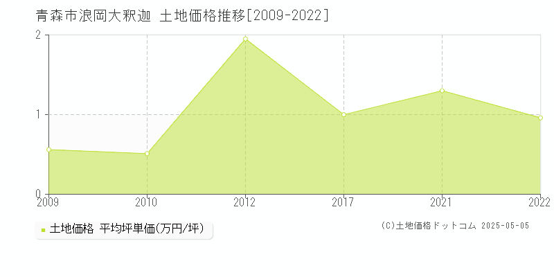 浪岡大釈迦(青森市)の土地価格推移グラフ(坪単価)[2009-2022年]