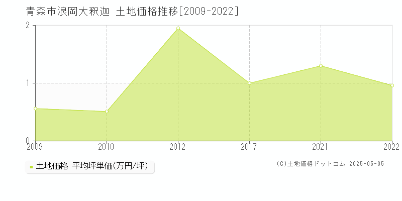 青森市浪岡大釈迦の土地価格推移グラフ 