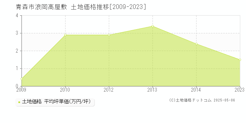 浪岡高屋敷(青森市)の土地価格推移グラフ(坪単価)[2009-2023年]