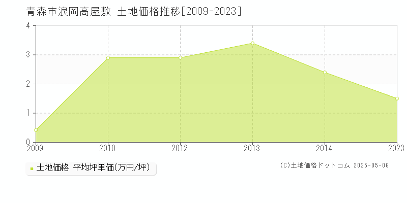 青森市浪岡高屋敷の土地価格推移グラフ 