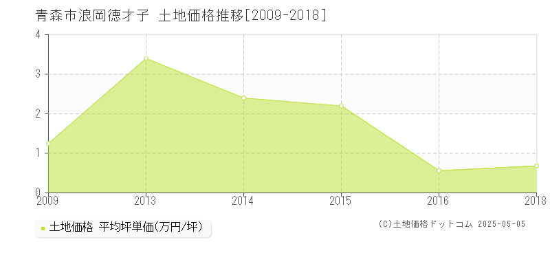 浪岡徳才子(青森市)の土地価格推移グラフ(坪単価)[2009-2018年]