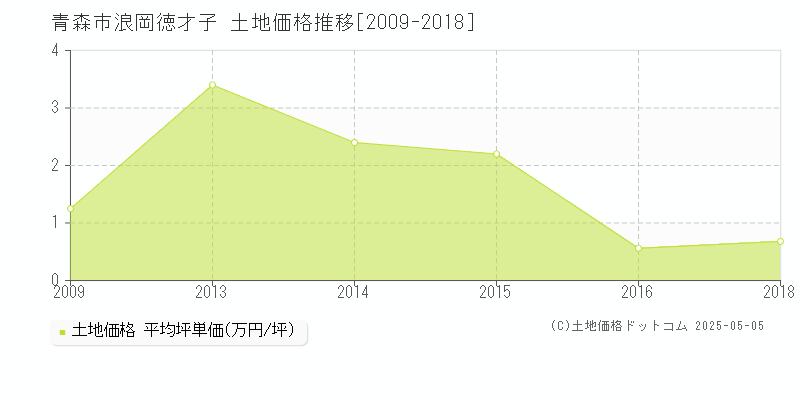 青森市浪岡徳才子の土地価格推移グラフ 