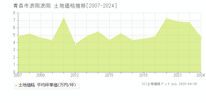 青森市浪岡浪岡の土地価格推移グラフ 