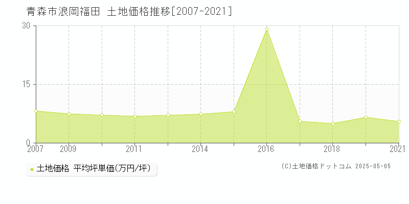 浪岡福田(青森市)の土地価格推移グラフ(坪単価)[2007-2021年]