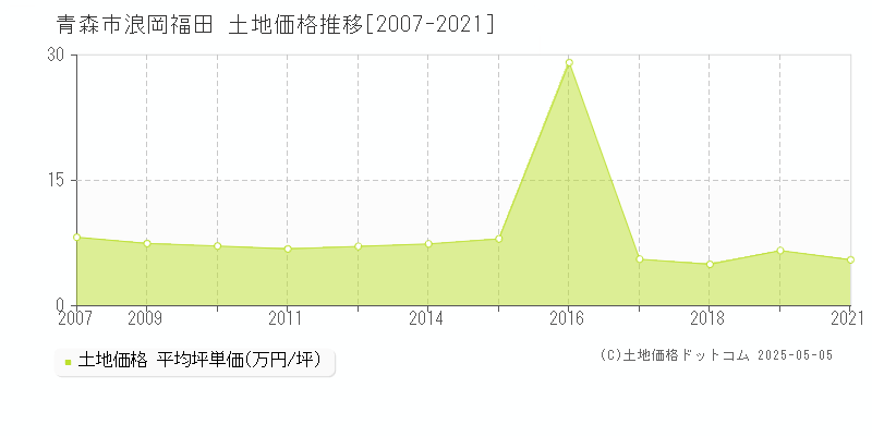 青森市浪岡福田の土地価格推移グラフ 