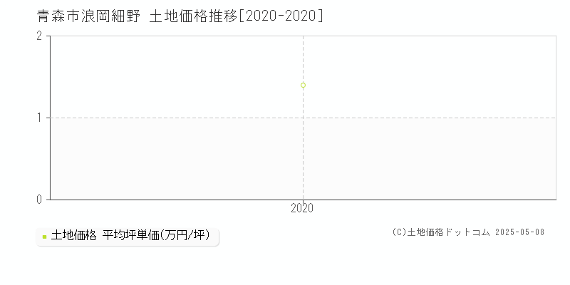 浪岡細野(青森市)の土地価格推移グラフ(坪単価)[2020-2020年]