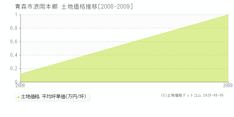 浪岡本郷(青森市)の土地価格推移グラフ(坪単価)[2008-2009年]