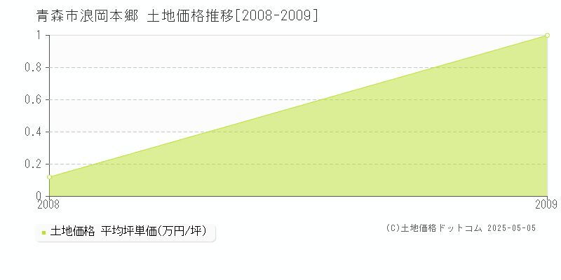 青森市浪岡本郷の土地価格推移グラフ 