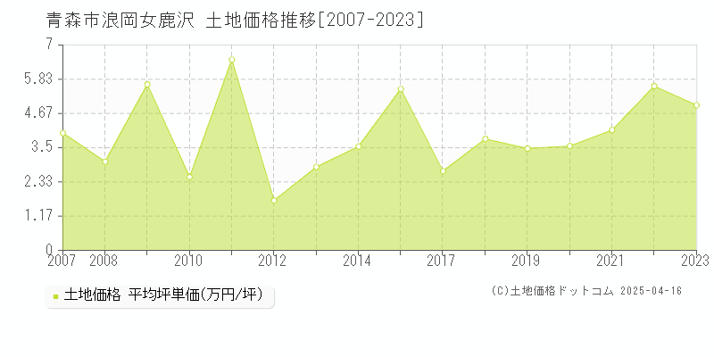 青森市浪岡女鹿沢の土地価格推移グラフ 