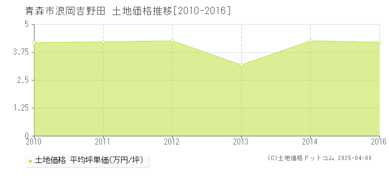 青森市浪岡吉野田の土地価格推移グラフ 