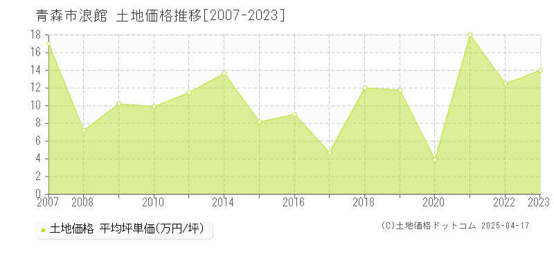 青森市浪館の土地価格推移グラフ 