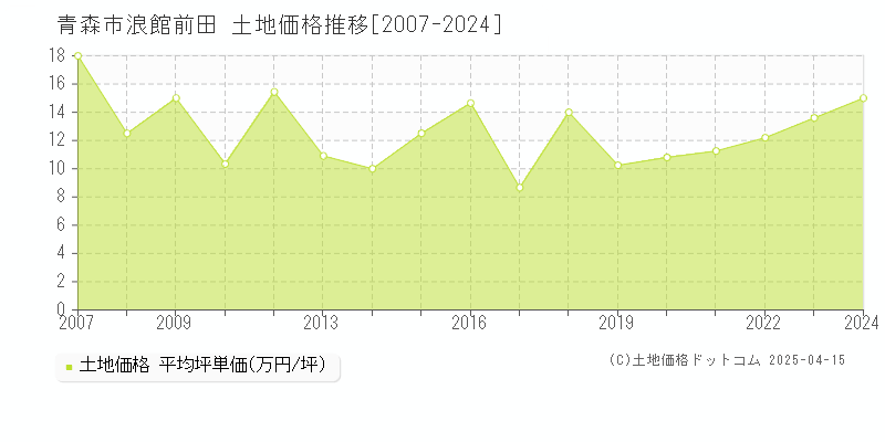 青森市浪館前田の土地価格推移グラフ 