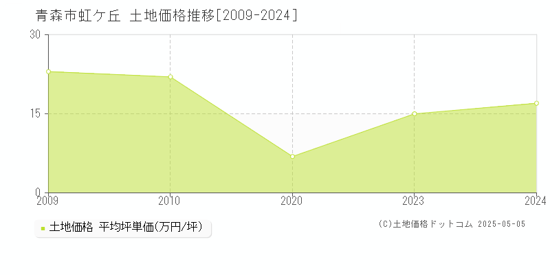 虹ケ丘(青森市)の土地価格推移グラフ(坪単価)[2009-2024年]