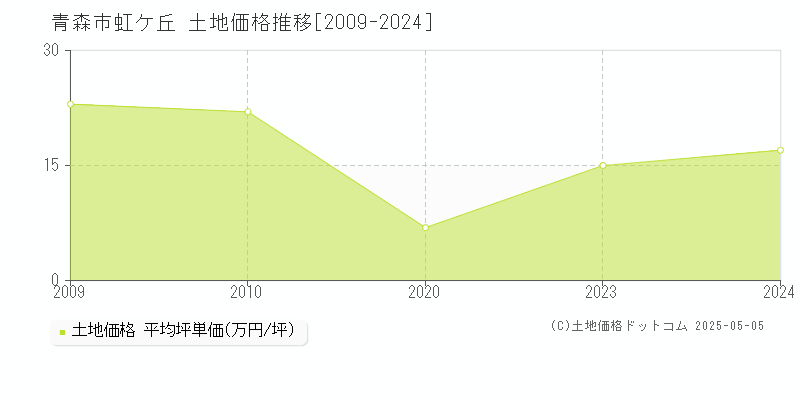 青森市虹ケ丘の土地価格推移グラフ 