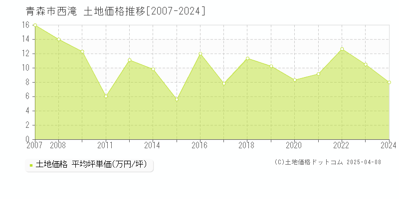 青森市西滝の土地価格推移グラフ 