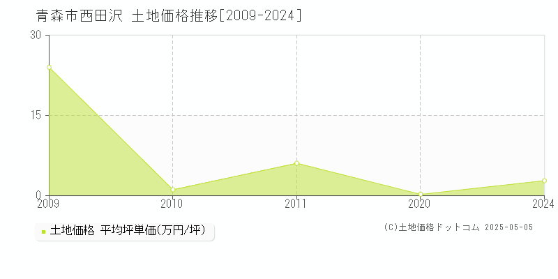 西田沢(青森市)の土地価格推移グラフ(坪単価)[2009-2024年]