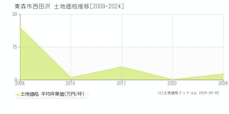 青森市西田沢の土地価格推移グラフ 