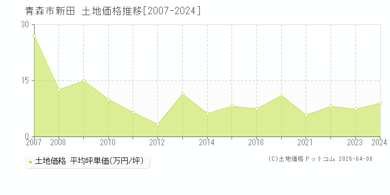 青森市新田の土地価格推移グラフ 