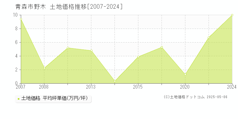 野木(青森市)の土地価格推移グラフ(坪単価)[2007-2024年]