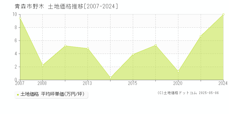 青森市野木の土地価格推移グラフ 