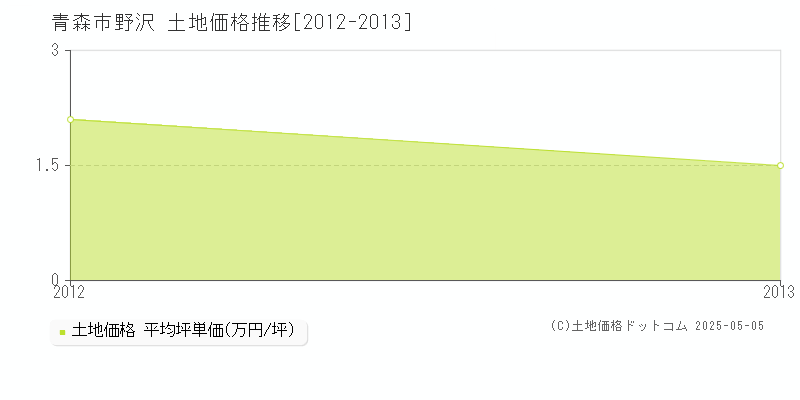 野沢(青森市)の土地価格推移グラフ(坪単価)[2012-2013年]