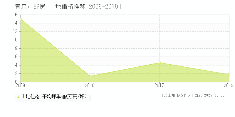 野尻(青森市)の土地価格推移グラフ(坪単価)[2009-2019年]