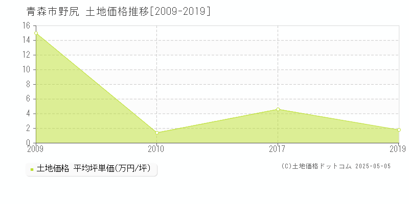 青森市野尻の土地価格推移グラフ 