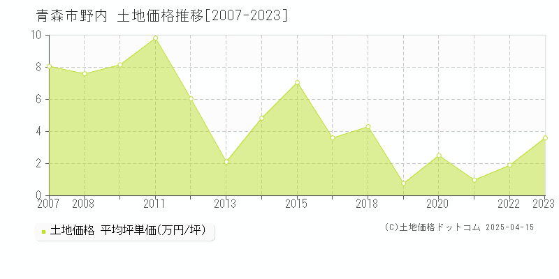 青森市野内の土地価格推移グラフ 