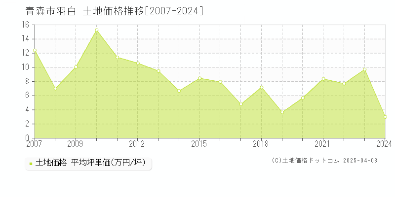 青森市羽白の土地価格推移グラフ 