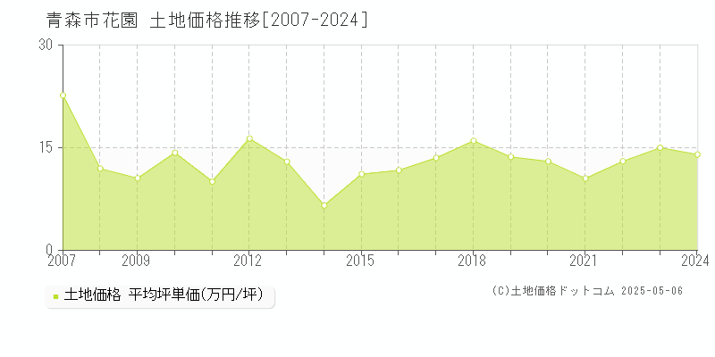 花園(青森市)の土地価格推移グラフ(坪単価)[2007-2024年]