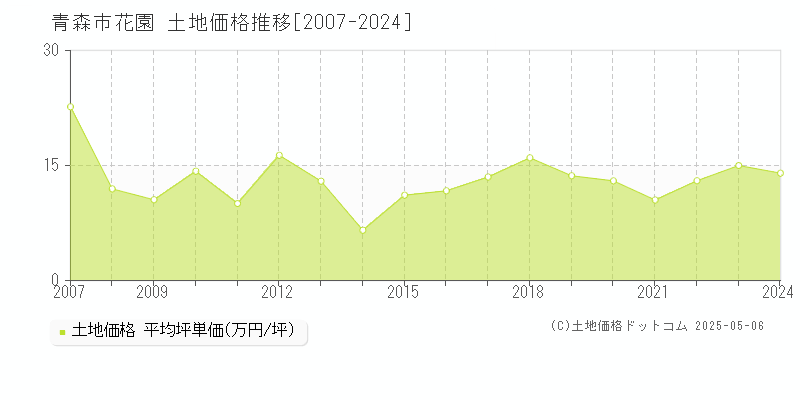 青森市花園の土地価格推移グラフ 