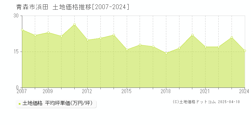 青森市浜田の土地価格推移グラフ 