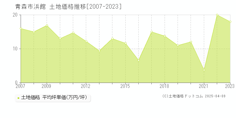 青森市浜館の土地価格推移グラフ 