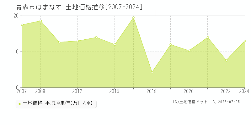 はまなす(青森市)の土地価格推移グラフ(坪単価)[2007-2024年]